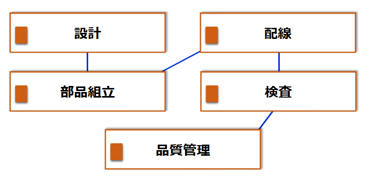 一貫した製造工程