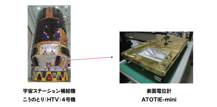 宇宙ステーション補給機と表面電位計